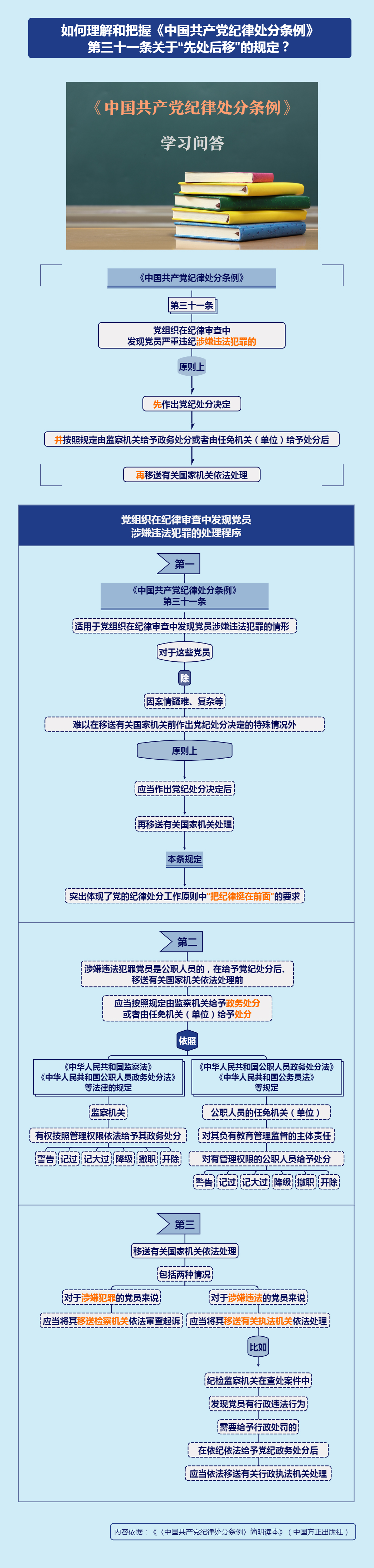 紀(jì)律處分條例·學(xué)習(xí)問答丨如何理解和把握《中國共產(chǎn)黨紀(jì)律處分條例》第三十一條關(guān)于“先處后移”的規(guī)定？